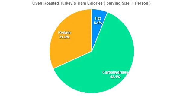 Oven-Roasted Turkey & Ham Calories