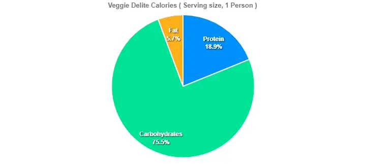 Veggie Delite Calories ( Serving size, 1 Person )